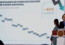 Se reducen 46% homicidios dolosos de sep/2024 a may/2026