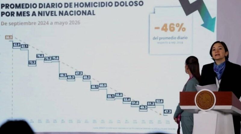 Se reducen 46% homicidios dolosos de sep/2024 a may/2026 Se reducen 46% homicidios dolosos de sep/2024 a may/2026