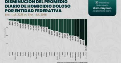 Reducen 35.2% comisión de homicidio doloso en Tabasco