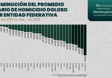 Reducen 35.2% comisión de homicidio doloso en Tabasco Reducen 35.2% comisión de homicidio doloso en Tabasco