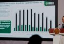 Hay crecimiento y distribución de la riqueza: Sheinbaum Hay crecimiento y distribución de la riqueza: Sheinbaum